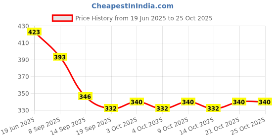 flipkart.com medigo Plastic Stylish Glass Holder, Cutlery Glass, And Spoon Organiser Plastic Glass Holder medigo Price History Graph from 19 Jun 2025 to 24 Oct 2025