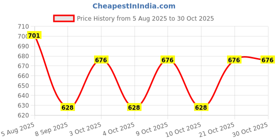 flipkart.com flowinzza Plastic Sweet Cart Set Toy with Lights and Music & Kids flowinzza Price History Graph from 5 Aug 2025 to 30 Oct 2025