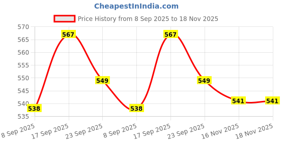 flipkart.com randal Plastic Swing Lid Garbage Waste Dustbin Wet & Dry for Home, Office, Factory ( 25 Ltr ) Plastic Dustbin randal Price History Graph from 8 Sep 2025 to 18 Nov 2025