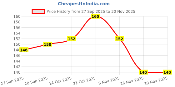 flipkart.com aoko Plastic Taal Kanjira Kartal Musical Instrument for Kirtan Puja Bhajan Kartal Instrument aoko Price History Graph from 27 Sep 2025 to 30 Nov 2025