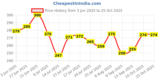 flipkart.com avi enterprise Plastic Table Photo Frame avi enterprise Price History Graph from 3 Jun 2025 to 24 Oct 2025