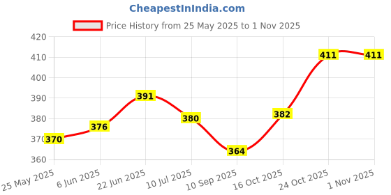 flipkart.com sharma cards Plastic Table Photo Frame sharma cards Price History Graph from 25 May 2025 to 1 Nov 2025