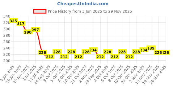flipkart.com karmstudios Plastic Table Photo Frame karmstudios Price History Graph from 3 Jun 2025 to 29 Nov 2025