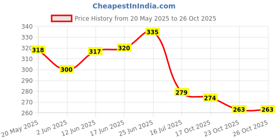 flipkart.com sami gauni Plastic Table Photo Frame sami gauni Price History Graph from 20 May 2025 to 25 Oct 2025