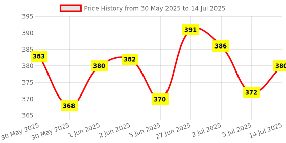 flipkart.com veerprinting Plastic Table Photo Frame veerprinting Price History Graph from 30 May 2025 to 14 Jul 2025