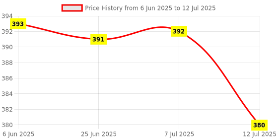 flipkart.com veerprinting Plastic Table Photo Frame veerprinting Price History Graph from 6 Jun 2025 to 12 Jul 2025