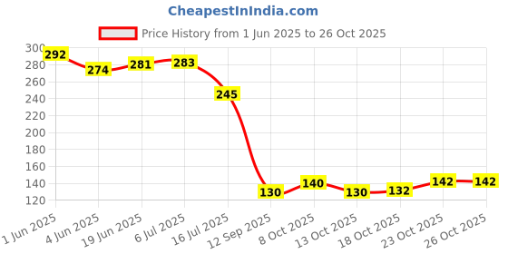 flipkart.com puthak Plastic Table Spoon Set puthak Price History Graph from 1 Jun 2025 to 26 Oct 2025