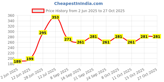 flipkart.com uratech Plastic Table Spoon Set uratech Price History Graph from 2 Jun 2025 to 27 Oct 2025