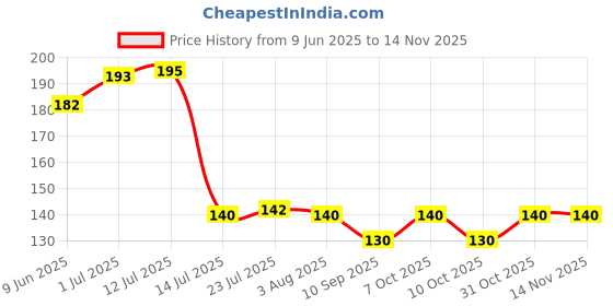 flipkart.com tekzie Plastic Table Spoon Set tekzie Price History Graph from 9 Jun 2025 to 14 Nov 2025