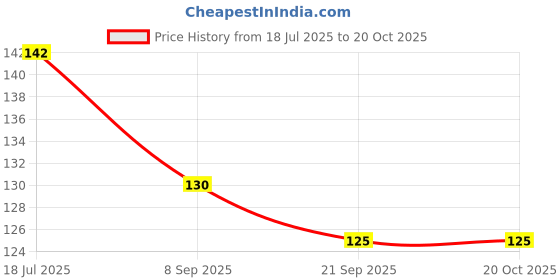 flipkart.com crazygol Plastic Table Spoon Set crazygol Price History Graph from 18 Jul 2025 to 20 Oct 2025