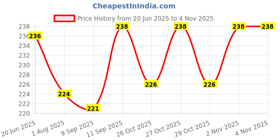 flipkart.com mobhada Plastic Table Tennis Racquet & Ball For Kids Table Tennis Kit mobhada Price History Graph from 20 Jun 2025 to 2 Nov 2025