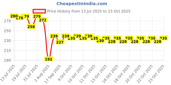 flipkart.com super aquafresh Plastic Tap for All RO Purifiers, White Tap Mount Water Filter Tap Mount Water Filter super aquafresh Price History Graph from 13 Jul 2025 to 23 Oct 2025
