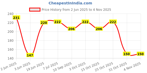 flipkart.com omex Plastic Tap for All RO Purifiers, White Tap Tap Mount Water Filter omex Price History Graph from 2 Jun 2025 to 2 Nov 2025