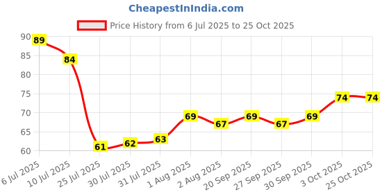 flipkart.com morning star technology Plastic Tap Ro UV UF TDS Water Purifier, Water Filter,Gravity Filter Tap Mount Water Filter morning star technology Price History Graph from 6 Jul 2025 to 24 Oct 2025