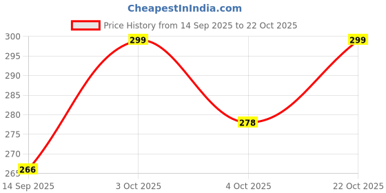 flipkart.com dealdash Plastic Tea Coffee & Sugar Container - 250 ml dealdash Price History Graph from 14 Sep 2025 to 22 Oct 2025