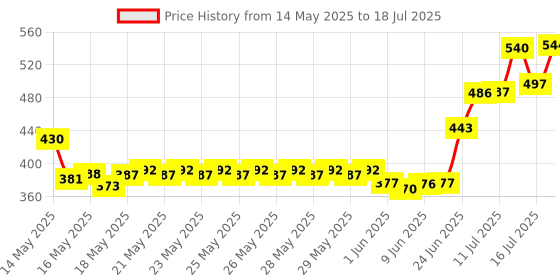 flipkart.com trueware Plastic Tea Coffee & Sugar Container- 750 ml, 750 ml, 750 ml trueware Price History Graph from 14 May 2025 to 16 Jul 2025