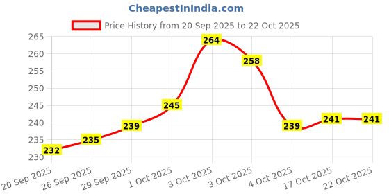 flipkart.com balaji enterprise Plastic Tea Coffee & Sugar Container - 800 ml balaji enterprise Price History Graph from 20 Sep 2025 to 21 Oct 2025