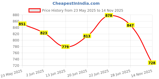 flipkart.com tupperware Plastic Tea Coffee & Sugar Container- 840 ml tupperware Price History Graph from 23 May 2025 to 14 Nov 2025