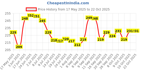 flipkart.com ak10zone Plastic Tea Coffee & Sugar Container- 850 ml ak10zone Price History Graph from 17 May 2025 to 21 Oct 2025