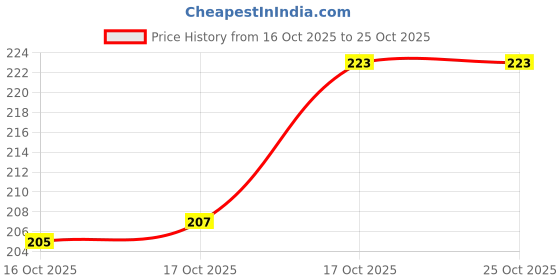 flipkart.com prekmi Plastic Tea Coffee & Sugar Container - 900 ml prekmi Price History Graph from 16 Oct 2025 to 25 Oct 2025