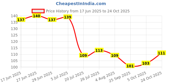 flipkart.com bekner Plastic Tea Spoon Set bekner Price History Graph from 17 Jun 2025 to 22 Oct 2025