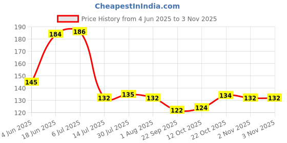 flipkart.com bekner Plastic Tea Spoon Set bekner Price History Graph from 4 Jun 2025 to 2 Nov 2025