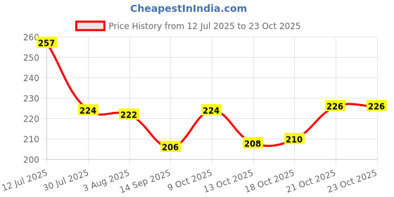 flipkart.com bekner Plastic Tea Spoon Set bekner Price History Graph from 12 Jul 2025 to 23 Oct 2025