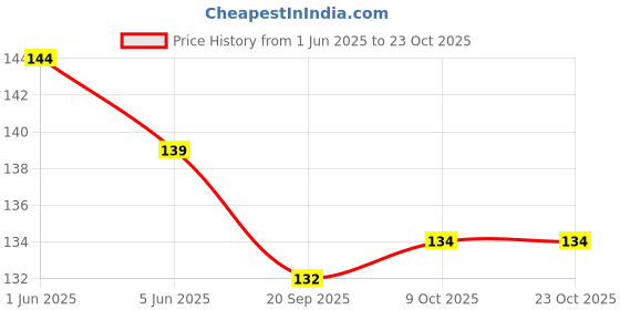 flipkart.com bekner Plastic Tea Spoon Set bekner Price History Graph from 1 Jun 2025 to 22 Oct 2025