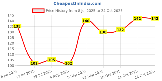 flipkart.com bekner Plastic Tea Spoon Set bekner Price History Graph from 8 Jul 2025 to 22 Oct 2025