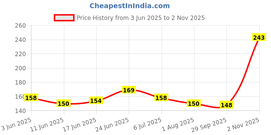 flipkart.com just craft Plastic Teddy Rings, Jumbo stack up educational Ring tower Construction toys just craft Price History Graph from 3 Jun 2025 to 2 Nov 2025