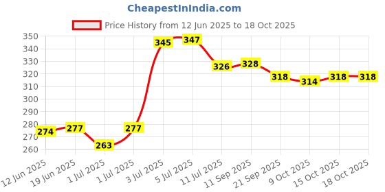 flipkart.com himanshu tex Plastic Teddy Stacking Ring Jumbo Stack up Educational Toy Multicolour Rings Tower Construction Toys Set himanshu tex Price History Graph from 12 Jun 2025 to 16 Oct 2025