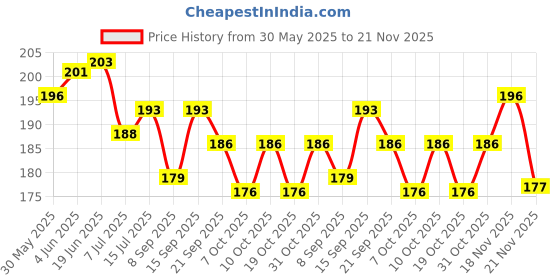 flipkart.com 3 jokers Plastic Teddy Stacking Ring Jumbo Stack up Educational Toy Multicolour Rings Tower Construction Toys Set 3 jokers Price History Graph from 30 May 2025 to 21 Nov 2025