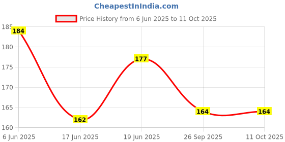 flipkart.com kjee Plastic Teddy Stacking Ring Jumbo Stack up Educational Toys kjee Price History Graph from 6 Jun 2025 to 10 Oct 2025