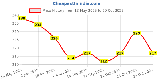 flipkart.com 333mart Plastic Tennis Racket for boys and girls Includes 2 Rackets & 2 Balls Multicolor Unstrung Tennis Racquet 333mart Price History Graph from 13 May 2025 to 29 Oct 2025