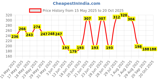 flipkart.com playvista Plastic Tennis Trainer Rebound Ball with String Self Tennis Practice Tennis Kit playvista Price History Graph from 15 May 2025 to 20 Oct 2025