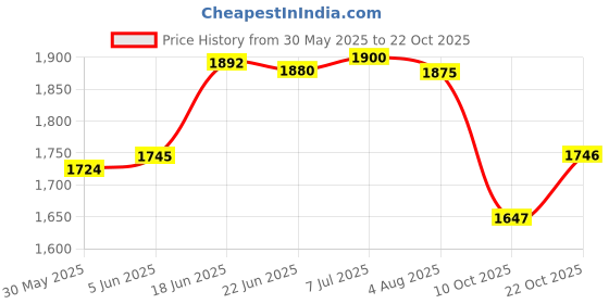 flipkart.com dewan sons Plastic Tent - For Rainproof 7 x 10 ft, Transparent Plastic Sheet 500 GSM Tarpaulin with Grommets and Reinforced Edges, Rain Insulation Sunscreen Balcony Long Life Plants Canopy dewan sons Price History Graph from 30 May 2025 to 22 Oct 2025