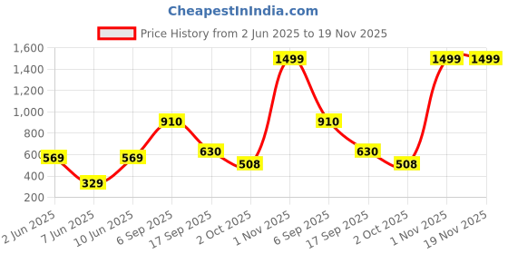 flipkart.com coleman Plastic Tent Pole coleman Price History Graph from 2 Jun 2025 to 19 Nov 2025