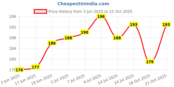 flipkart.com kogent enterprises Plastic Tie Hanger For Tie kogent enterprises Price History Graph from 3 Jun 2025 to 21 Oct 2025