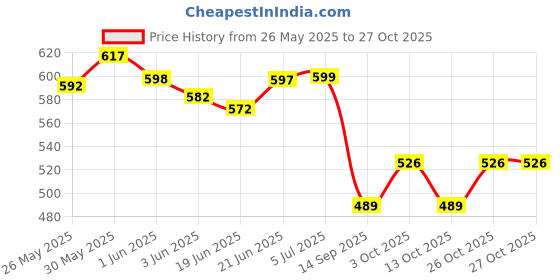 flipkart.com homefast Plastic Tissue Box Cover for Home - Napkin Dispenser for Home Office Restaurant Plastic Toilet Paper Holder homefast Price History Graph from 26 May 2025 to 27 Oct 2025