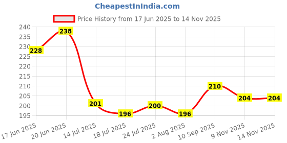 flipkart.com hic Plastic Toilet Brush With Square Container Holder For All Types Of Toilet Plastic Wet and Dry Brush hic Price History Graph from 17 Jun 2025 to 13 Nov 2025