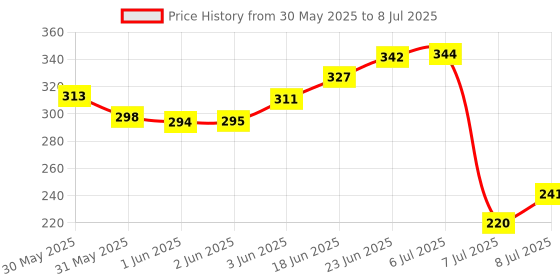 flipkart.com imaashi Plastic Toilet Hand Shower Jet Spray Health Faucets - Complete Set with Shower Handheld imaashi Price History Graph from 30 May 2025 to 8 Jul 2025