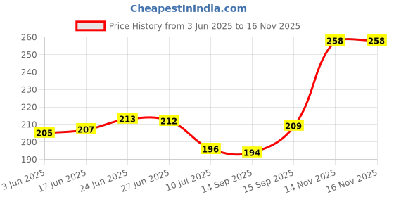 flipkart.com avil Plastic Toilet Lid Mat avil Price History Graph from 3 Jun 2025 to 14 Nov 2025