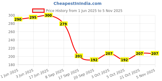 flipkart.com vacc fast Plastic Toilet Paper Holder vacc fast Price History Graph from 1 Jun 2025 to 5 Nov 2025
