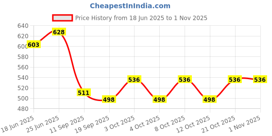 flipkart.com onprix Plastic Toilet Paper Holder onprix Price History Graph from 18 Jun 2025 to 1 Nov 2025