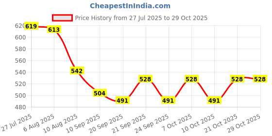 flipkart.com homefast Plastic Toilet Paper Holder homefast Price History Graph from 27 Jul 2025 to 28 Oct 2025