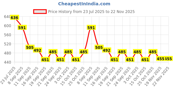 flipkart.com tgopit Plastic Toilet Paper Holder tgopit Price History Graph from 23 Jul 2025 to 21 Nov 2025