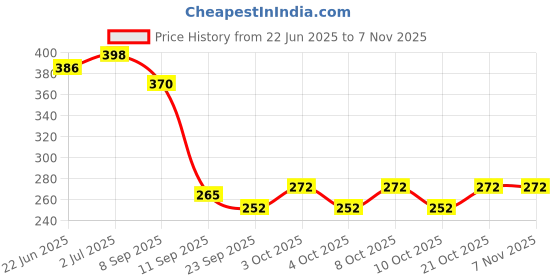 flipkart.com vacc fast Plastic Toilet Paper Holder vacc fast Price History Graph from 22 Jun 2025 to 6 Nov 2025