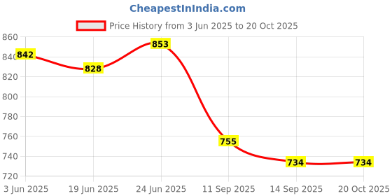 flipkart.com on gate Plastic Toilet Paper Holder on gate Price History Graph from 3 Jun 2025 to 19 Oct 2025