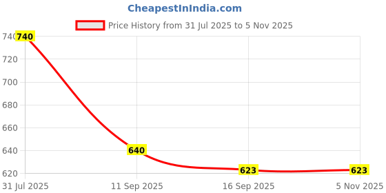 flipkart.com onprix Plastic Toilet Paper Holder onprix Price History Graph from 31 Jul 2025 to 4 Nov 2025