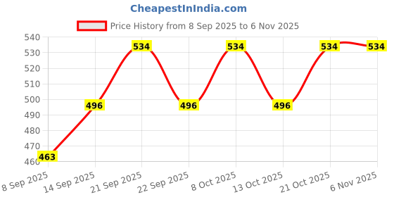 flipkart.com kenayo enterprise Plastic Toilet Paper Holder kenayo enterprise Price History Graph from 8 Sep 2025 to 5 Nov 2025